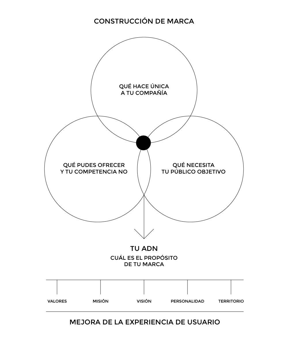 CONSTRUCCION DE MARCA